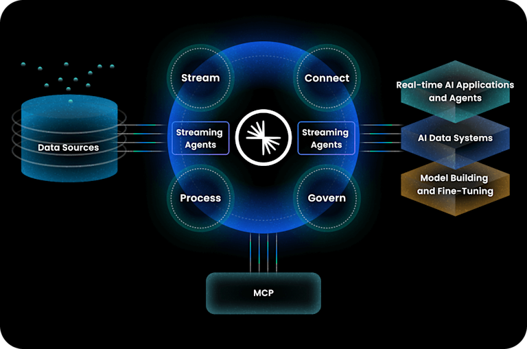 可信数据为AI赋能